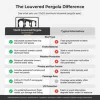 12X20 Louvered Pergola,Dark Grey Aluminum Frame with Adjustable Rainproof Roof, Featuring Waterproof Curtains and Nets — Comparison