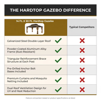 14 Ft. X 20 Ft. Double Galvanized Steel Roof Aluminum Frame Outdoor Patio Hardtop Gazebo with Netting and Curtains — Comparison