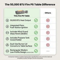 50000 BTU Coating Steel Propane Fire Pit Table in Gray Rectangular Modern Outdoor Gas Fire Table with Tank Holder — Comparison