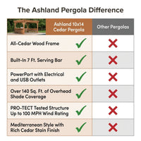 Ashland 10 Ft. X 14 Ft. All Cedar Wood Outdoor Pergola Shade Structure with Bar and Electric — Comparison